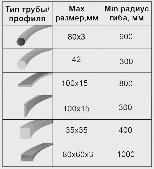 Возможности профилегигибочного станка 3RE-80 (БМК-55У) по гибке труб и профилей